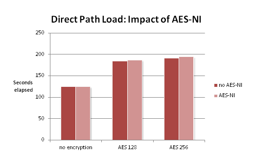 SQL Loader Direct Path Load, with and without AES-NI